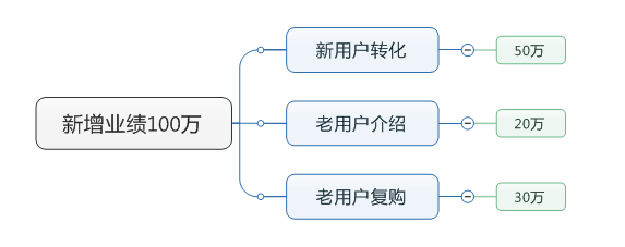 新增業績100萬