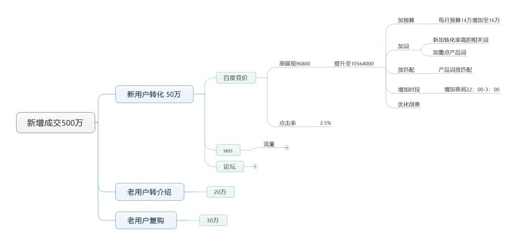 新增成交思維導圖