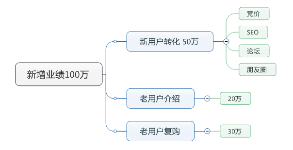 新增業績100萬思維導圖
