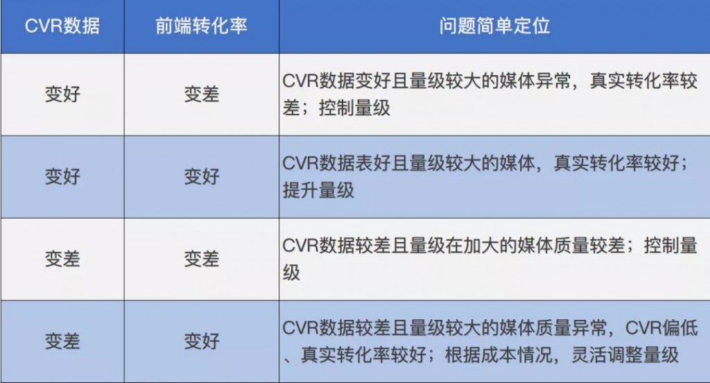 信息流廣告-客戶異常數(shù)據(jù)定位圖示